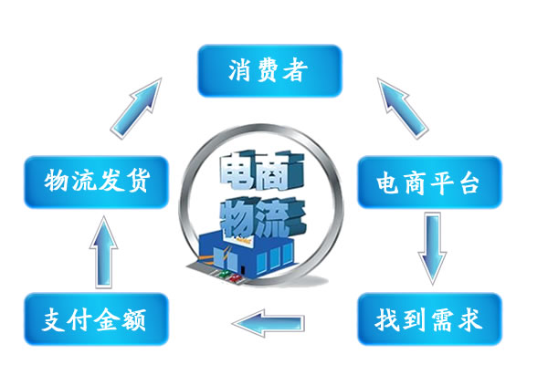無痕掛鉤貼在電商與物流的關系圖